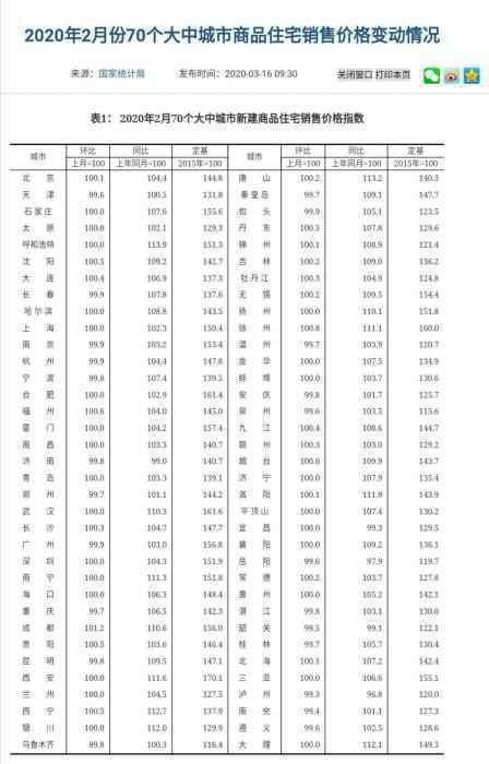 国度统计局3月16日宣布的2020年2月70城新房销售价值指数。