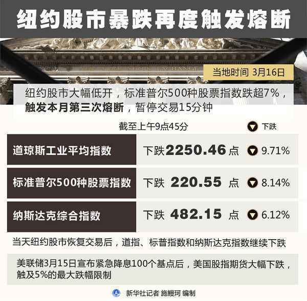 美股开盘再度触发熔断 这是本月第三次触发熔断
