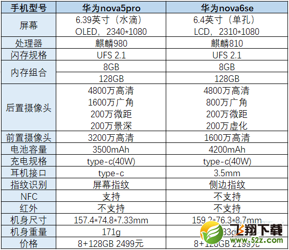 华为nova5pro比拟nova6哪个好 参数区别评测买谁好