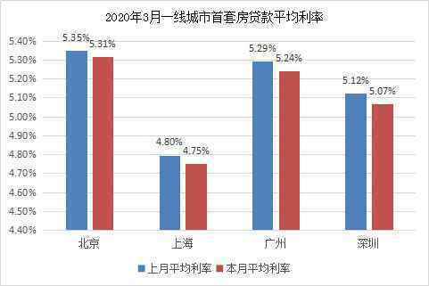  陈述：全国首套房贷款平均利率5.48%，上海首现3成首付银行