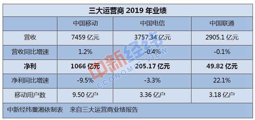 三大电信运营商日赚3.62亿！中国移动最能赚