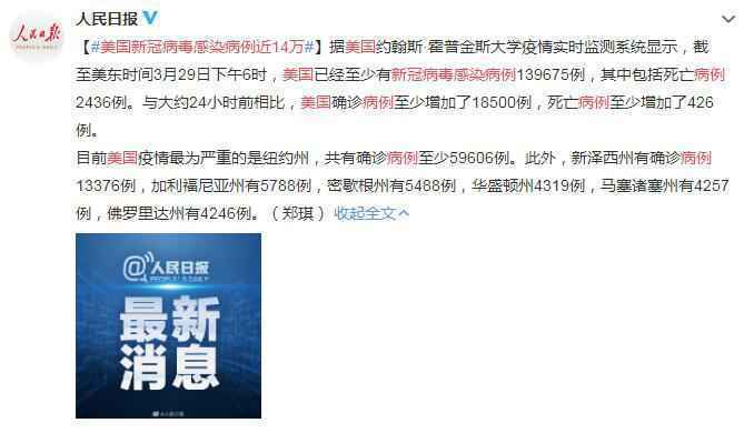 3月30日美国疫情最新动静环境：新冠病毒风行症例近14万