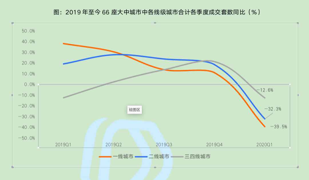  陈述：一季度新房成交量同比降30% 二手房降超40%