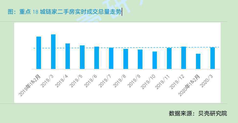  陈述：一季度新房成交量同比降30% 二手房降超40%