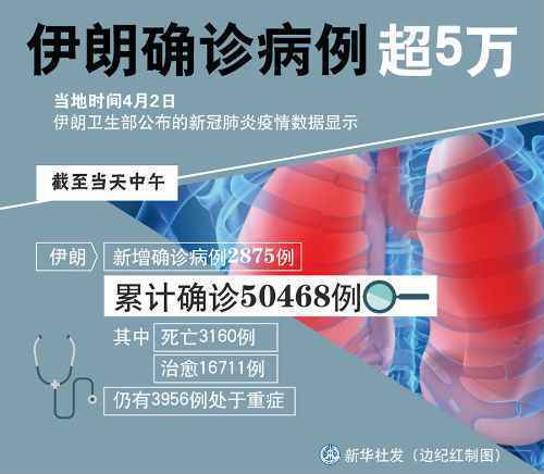 4月3日伊朗疫情最新动静环境：累计确诊50468例 灭亡3160例