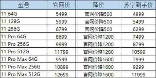iPhone 11“大甩卖”：5G落位前，苹果慌了吗？