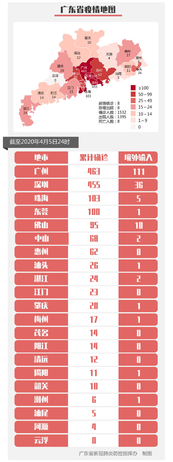 4月6日广东省新冠肺炎疫情环境：新增1例本土病例为湖北输入