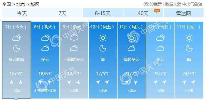 北京将来七天预报。(数据来历：天气管家客户端)