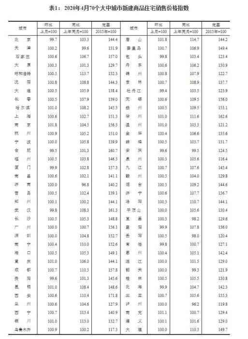 5月18日，国度统计局宣布的2020年4月70个大中都市新建商品住宅销售价值指数。
