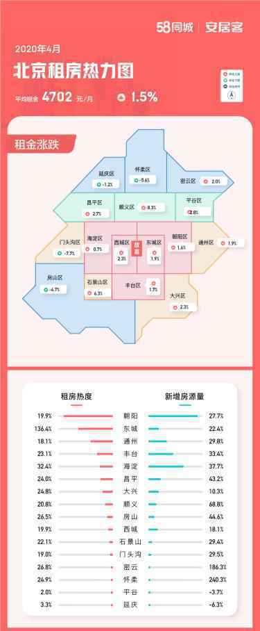 58安居客房产研究院19日宣布的《2020年4月北京租房热力求》。