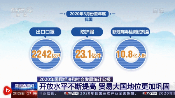 2020年我国开放程度不绝提高 商业大国职位越发固定