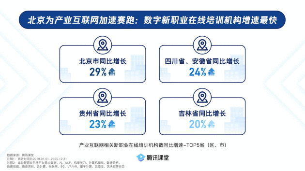 腾讯教室：财富互联网相关职业培训机构增速最快