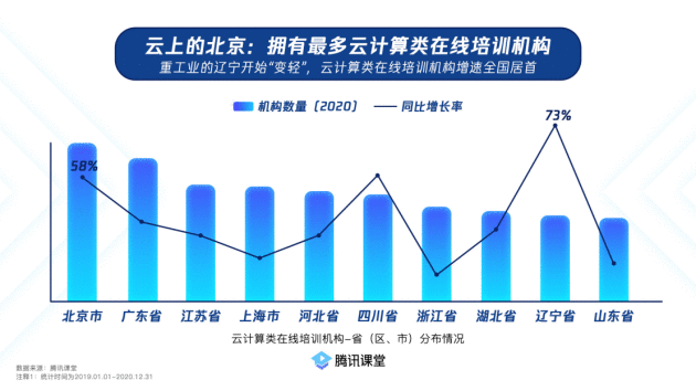 腾讯教室：财富互联网相关职业培训机构增速最快