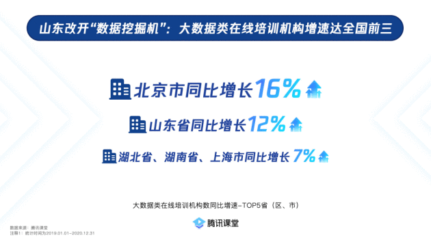 腾讯教室：财富互联网相关职业培训机构增速最快