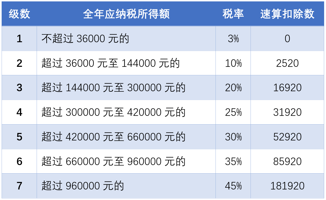 个税年度汇算来啦 算算你是“退”照旧“补”