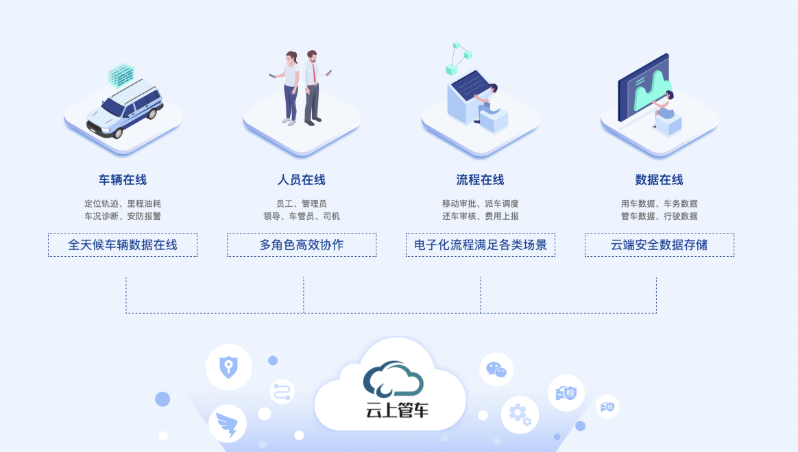 云上管车为企业搭建的数字化软着陆体系