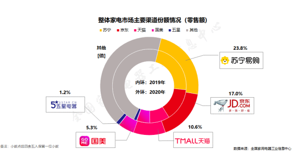苏宁美的火三月智能家电节全面启动