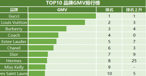 洋船埠消费数据：买爱马仕或最保值