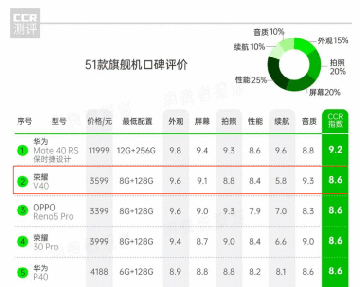 继承荣耀V40好口碑，轻奢版好体验值得期待
