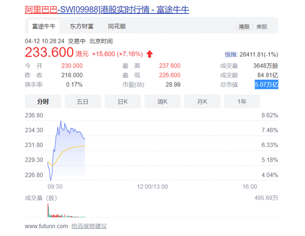 阿里CEO:惩罚不会造成重大负面影响 股价大涨7.16%