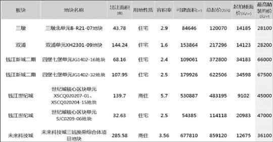  杭州57宗宅地挂牌，价值根基未涨