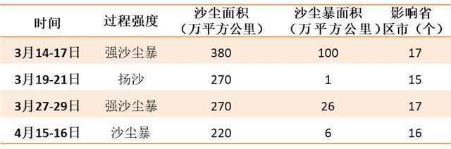  本年入春以来我国沙尘暴日数和强度为近9年之最