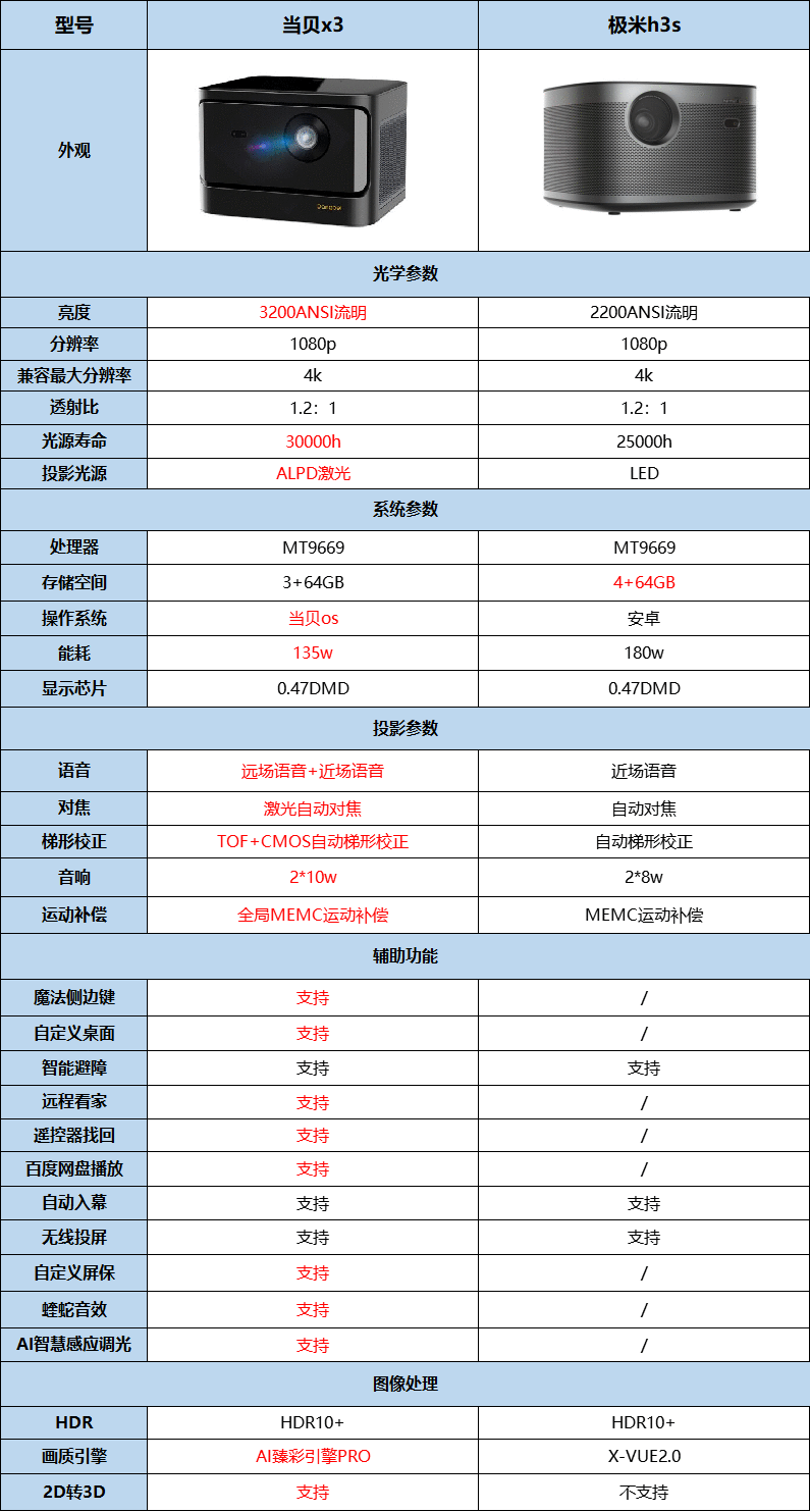 当贝x3和极米h3s利用不同大吗?家用智能投影推荐购置哪一款?