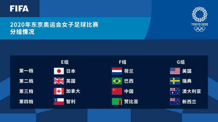  东京奥运女足分组：中国将战巴西、荷兰、赞比亚