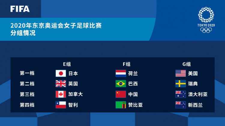  东京奥运会女足分组出炉：中国与巴西、赞比亚、荷兰同组