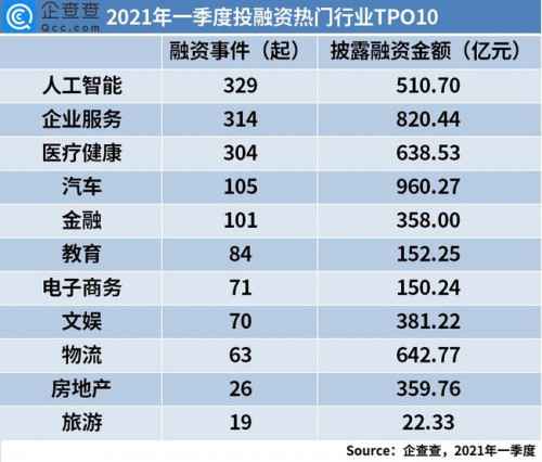 一季度融资市场人工智能赛道拔得头筹，下一匹AI黑马即将降生