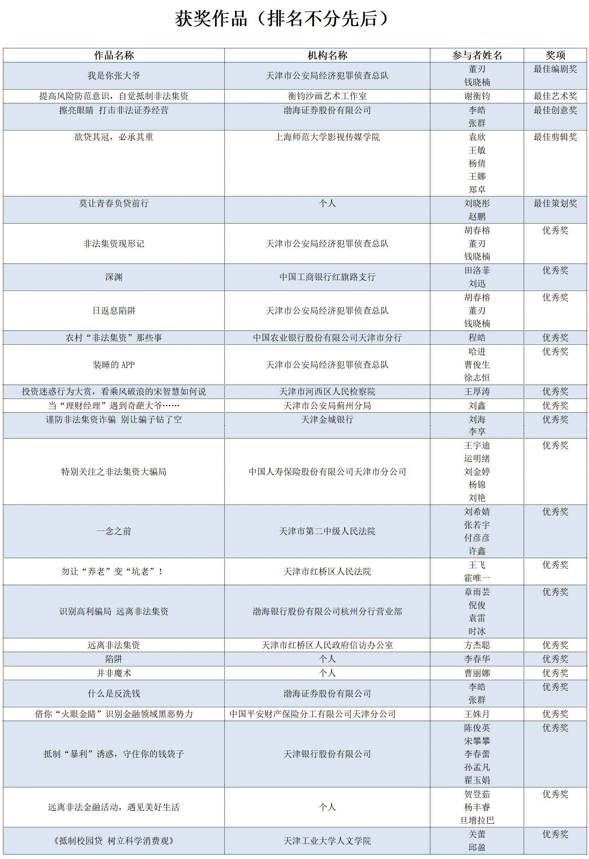 《2020天津市防范非法金融活动短视频大赛》评选结果出炉