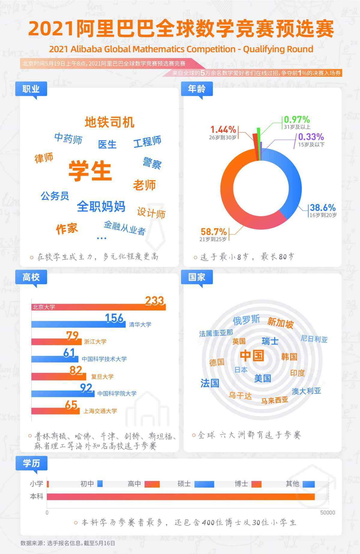 2021阿里全球数学比赛开赛!5万名数学玩家在线过招