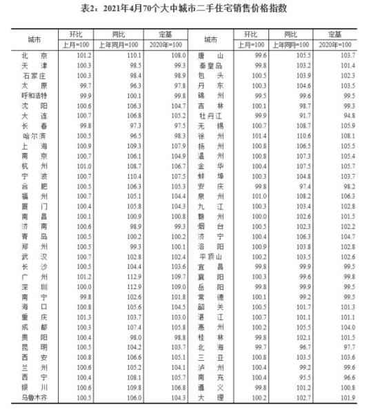 4月房价“涨声依旧”，何时会迎拐点？