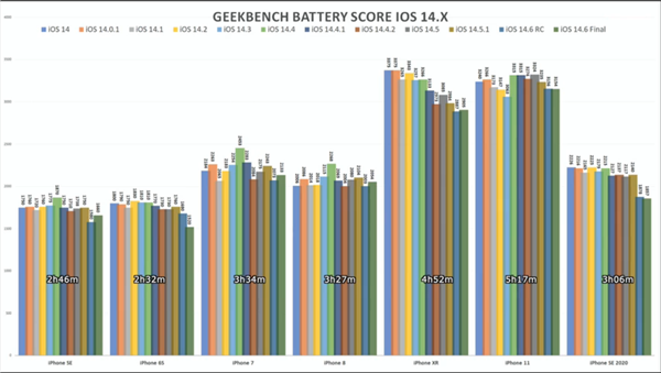 测试发明7款运行iOS 14.6的iPhone续航均下滑