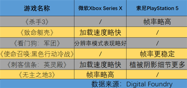 索尼PS5和微软Xbox Series X如何选？