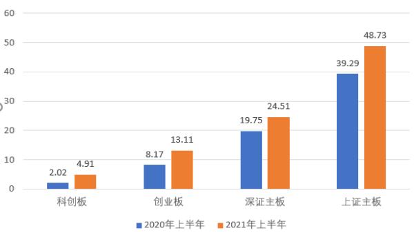 科创板快速“做大”