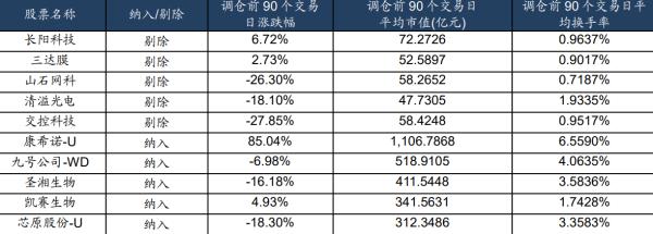 科创板快速“做大”