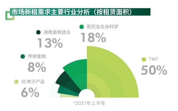 上海商务园区写字楼市场新租需求主要行业阐明 CBRE供图