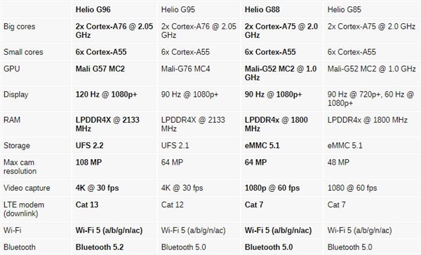 联发科宣布Helio G96/G88芯片 支持高刷只有4G
