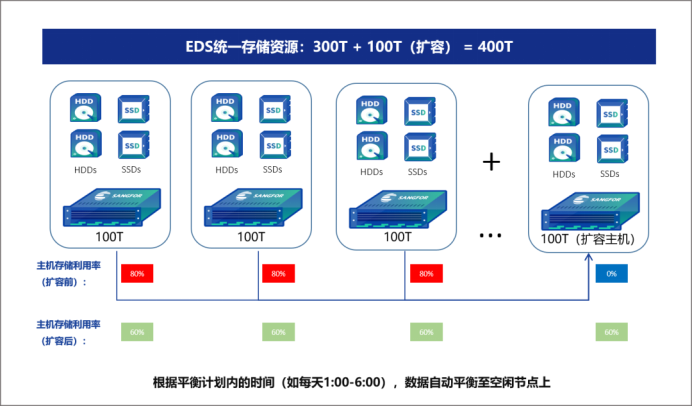 业务多样且硬件巨大？看EDS一个数据平台实现存储资源整合