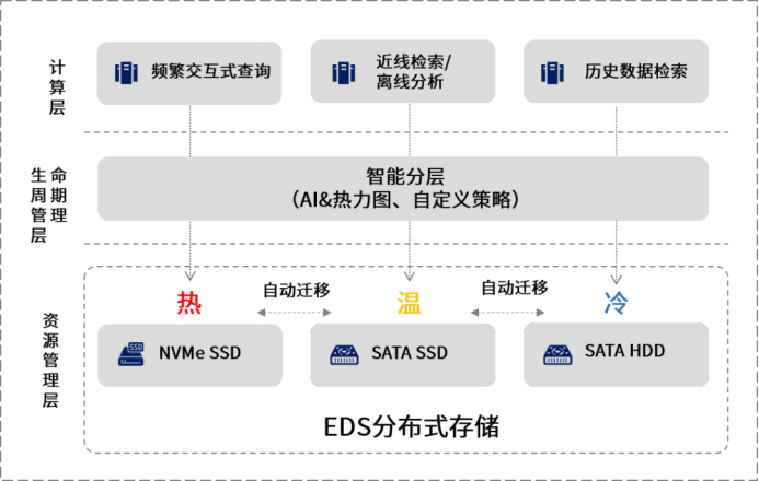 业务多样且硬件巨大？看EDS一个数据平台实现存储资源整合