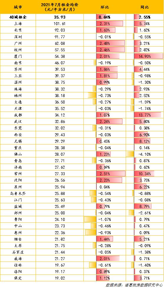  40城7月房租榜：常州、广州、杭州租金环比涨幅居前三