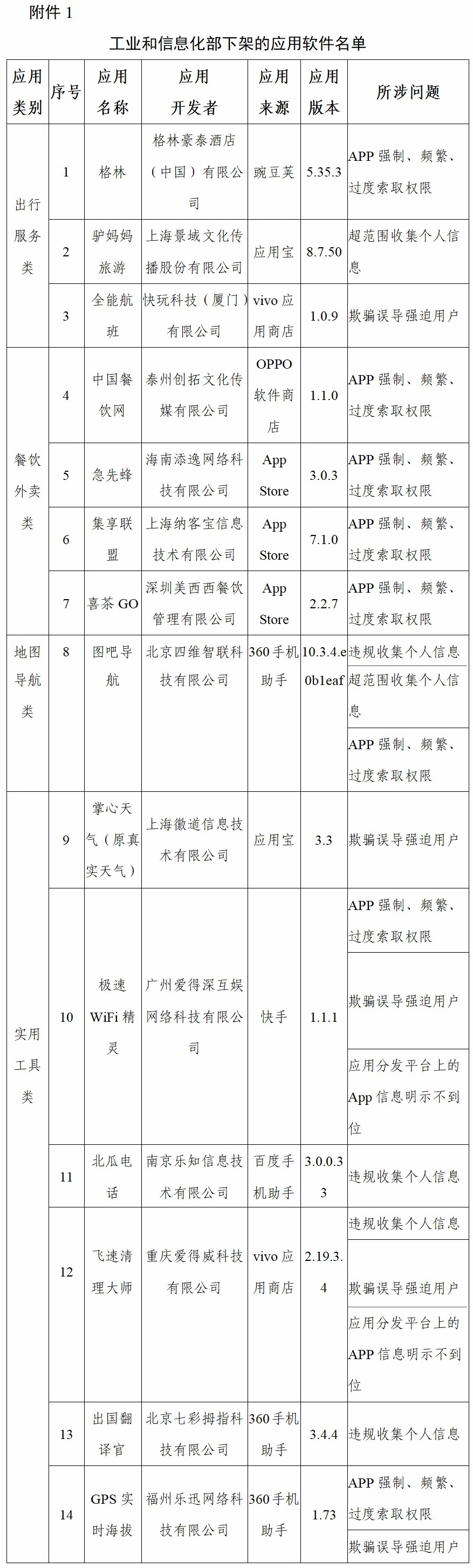 工信部下架96款侵害用户权益APP、传递3款违规SDK