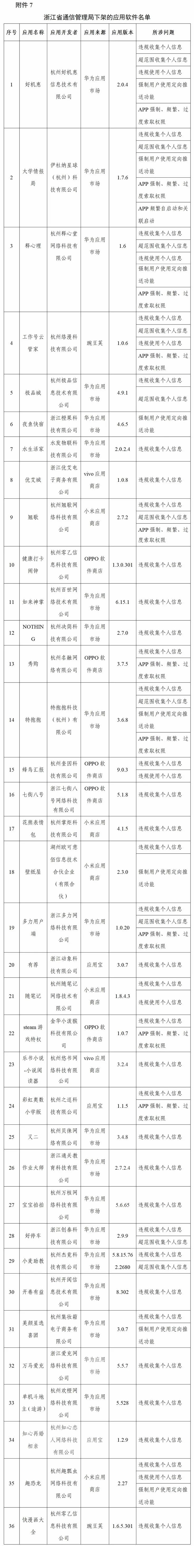 工信部下架96款侵害用户权益APP、传递3款违规SDK