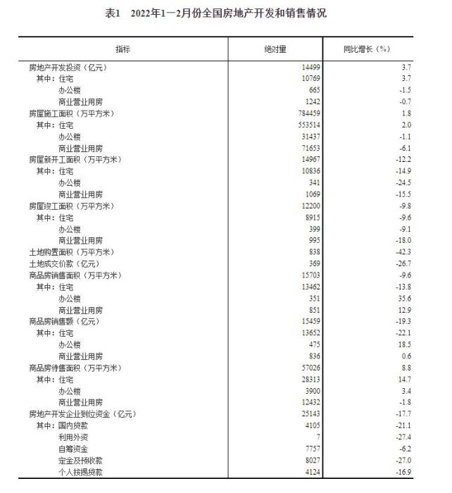  国家统计局：1-2月份商品房销售额下降19.3%