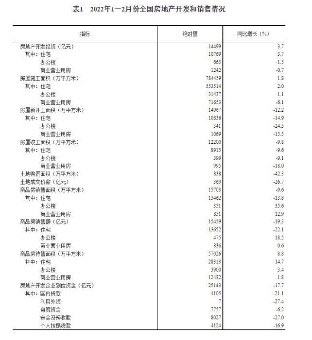  国家统计局：1-2月份商品房销售额下降19.3%