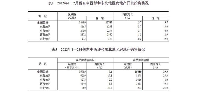  国家统计局：1-2月份商品房销售额下降19.3%