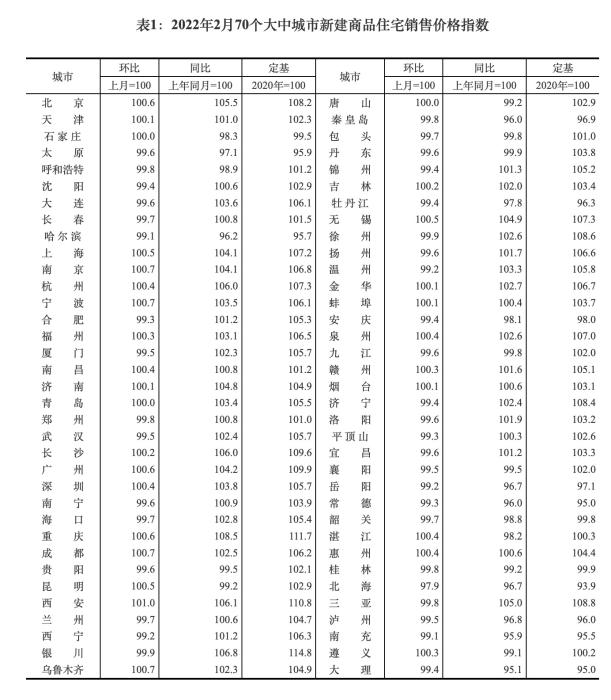 2022年2月70个大中城市新建商品住宅销售价格指数。截图自国家统计局官网