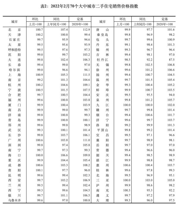 2022年2月70个大中城市新建商品住宅销售价格指数。截图自国家统计局官网