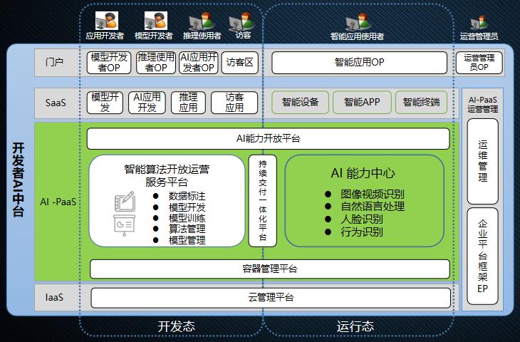 智慧引擎赋能数转 思特奇开发者AI中台，为企业聚智、为创新赋能